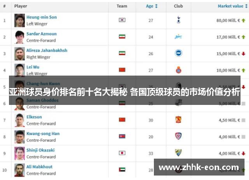 亚洲球员身价排名前十名大揭秘 各国顶级球员的市场价值分析