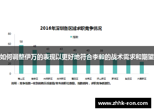 如何调整伊万的表现以更好地符合李毅的战术需求和期望